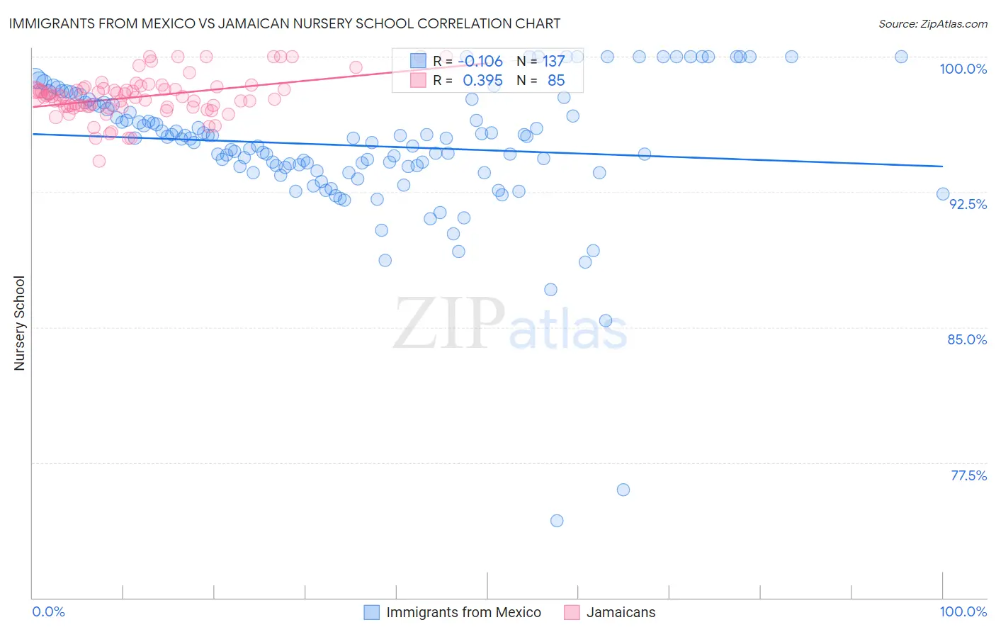 Immigrants from Mexico vs Jamaican Nursery School