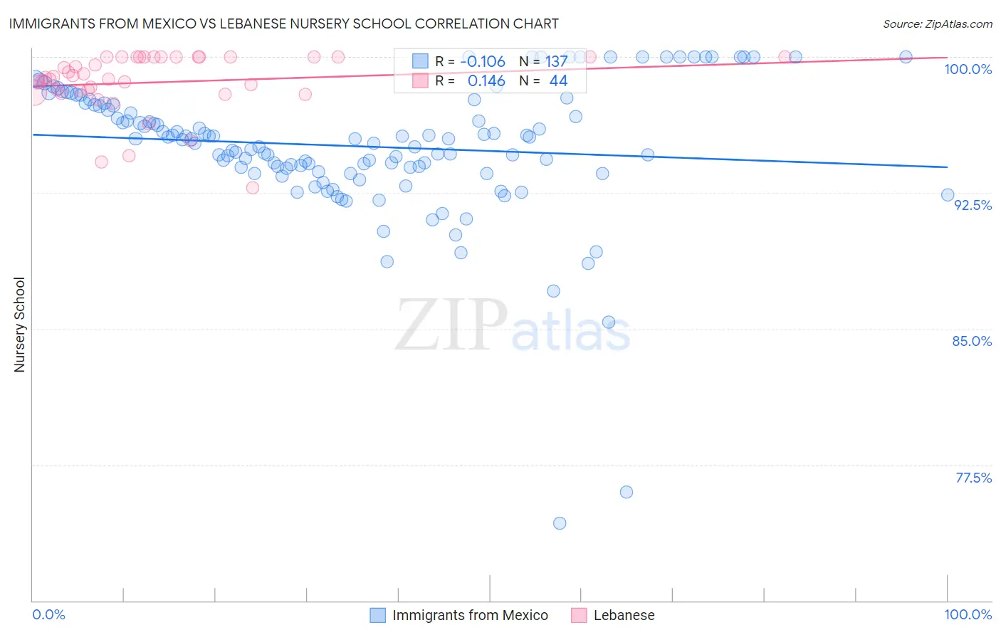 Immigrants from Mexico vs Lebanese Nursery School