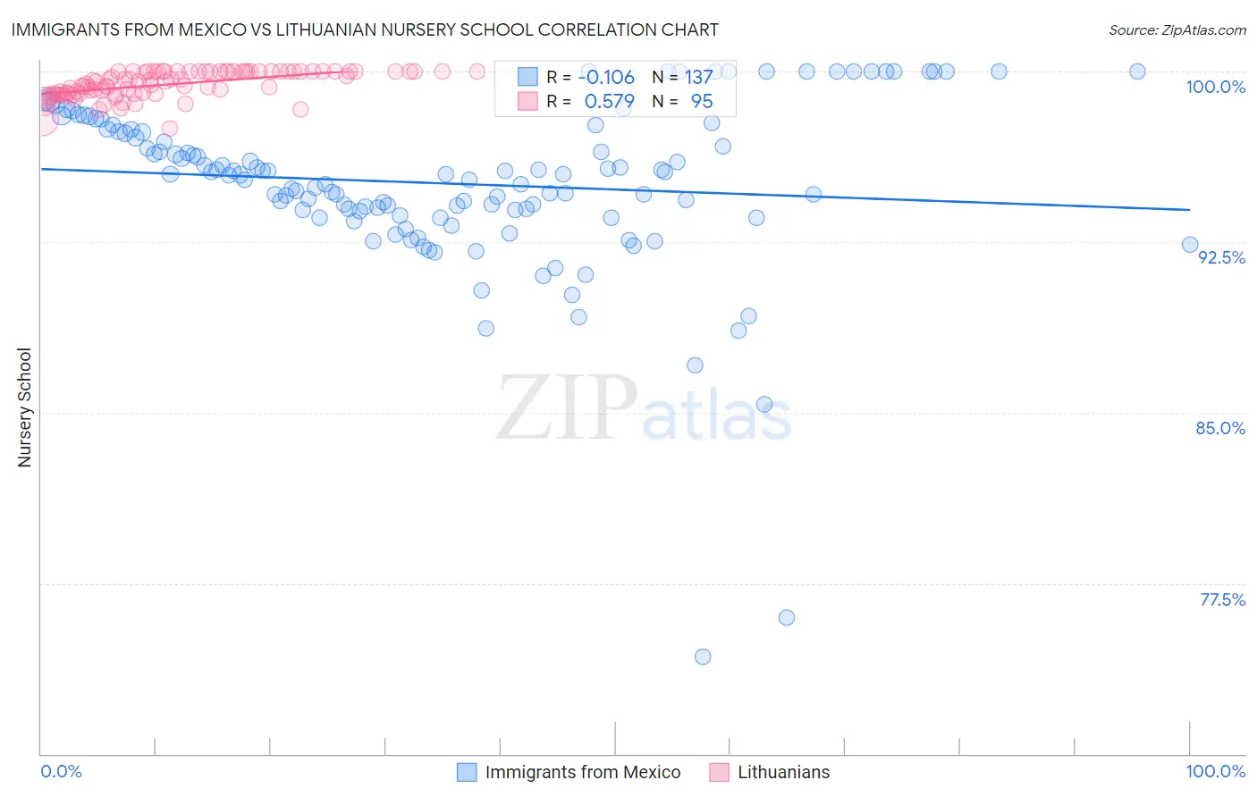 Immigrants from Mexico vs Lithuanian Nursery School