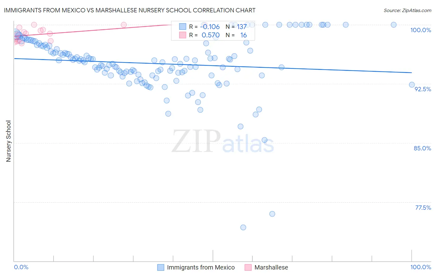 Immigrants from Mexico vs Marshallese Nursery School