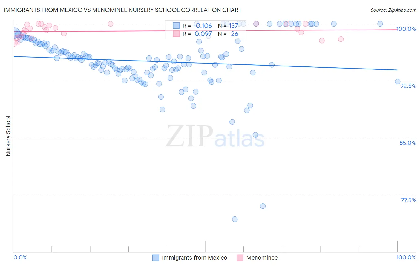 Immigrants from Mexico vs Menominee Nursery School