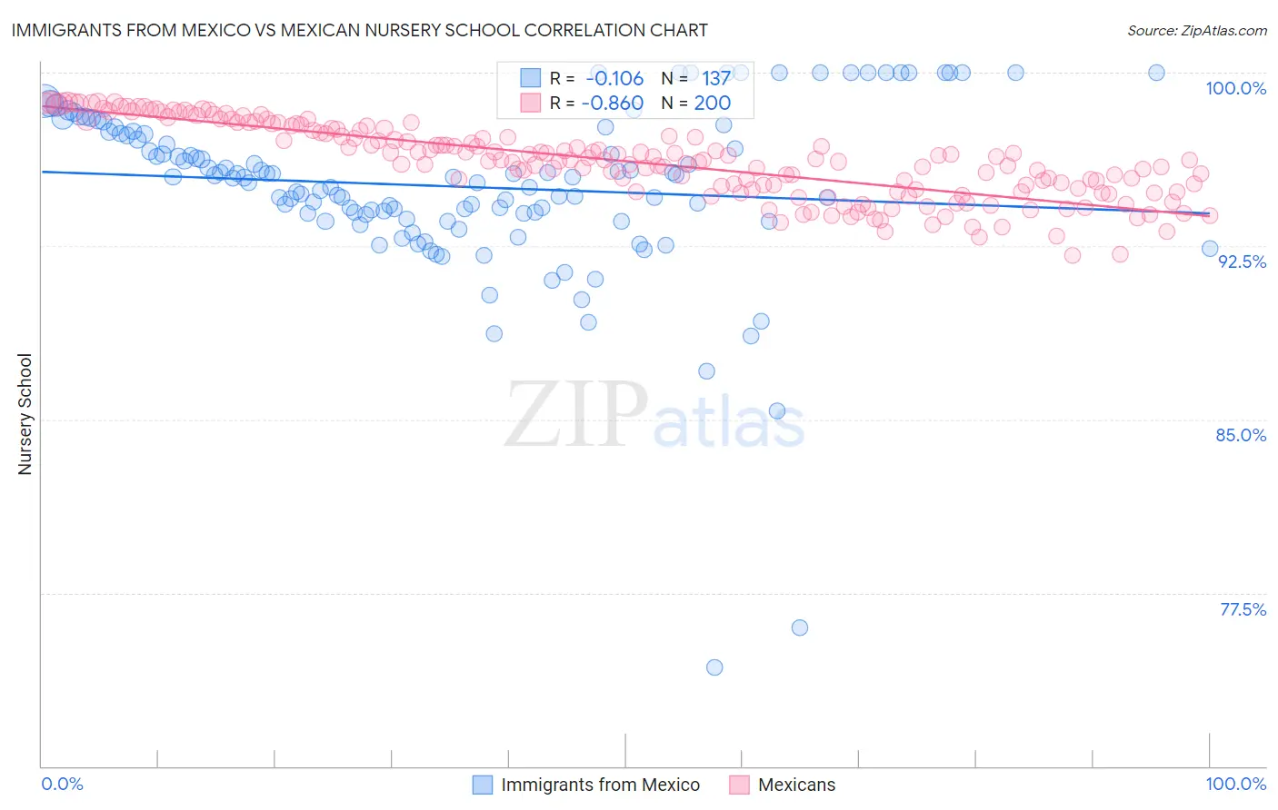 Immigrants from Mexico vs Mexican Nursery School