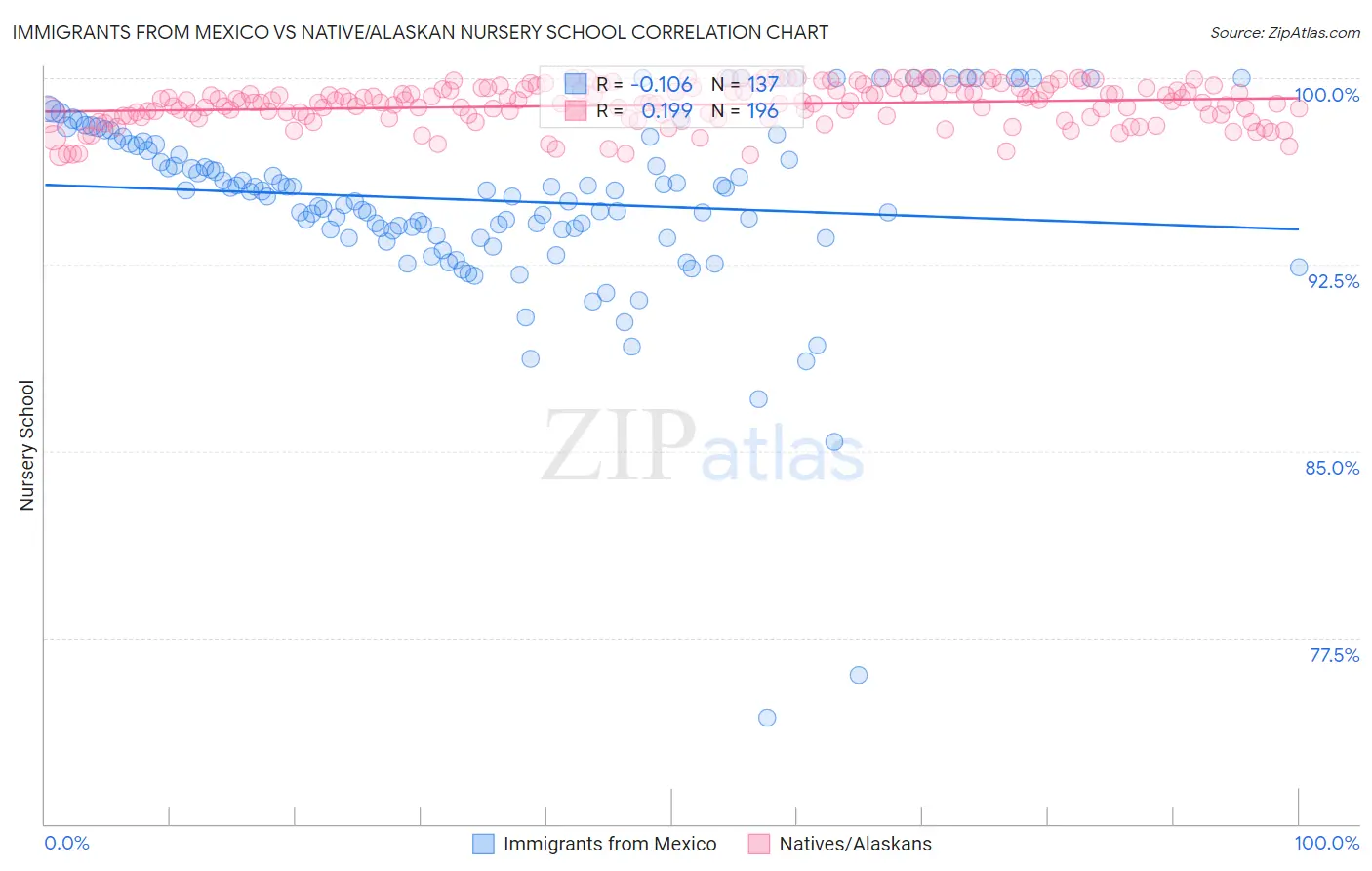 Immigrants from Mexico vs Native/Alaskan Nursery School
