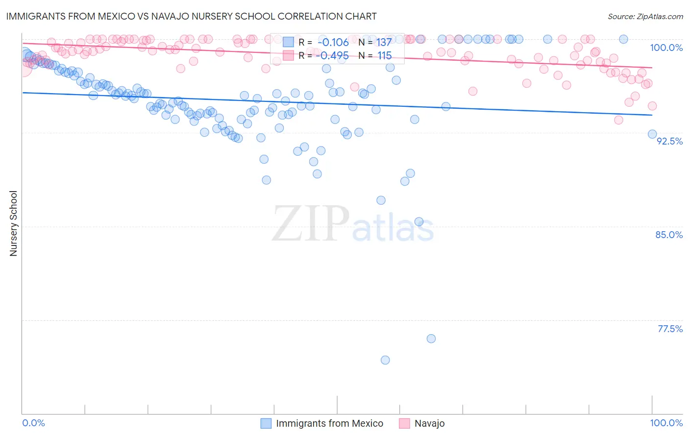 Immigrants from Mexico vs Navajo Nursery School