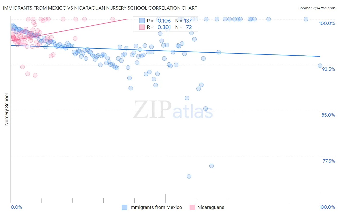 Immigrants from Mexico vs Nicaraguan Nursery School