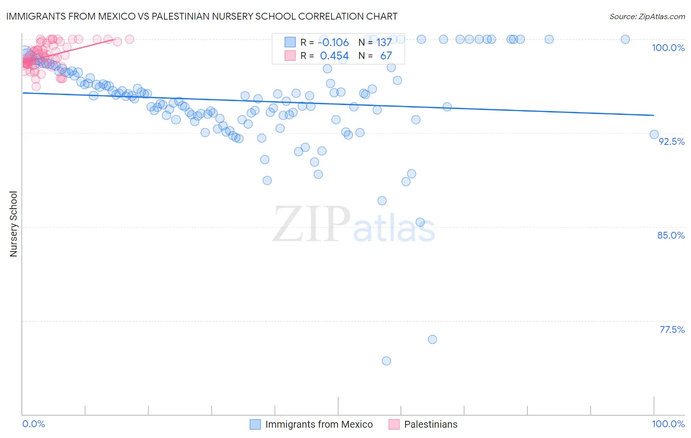 Immigrants from Mexico vs Palestinian Nursery School