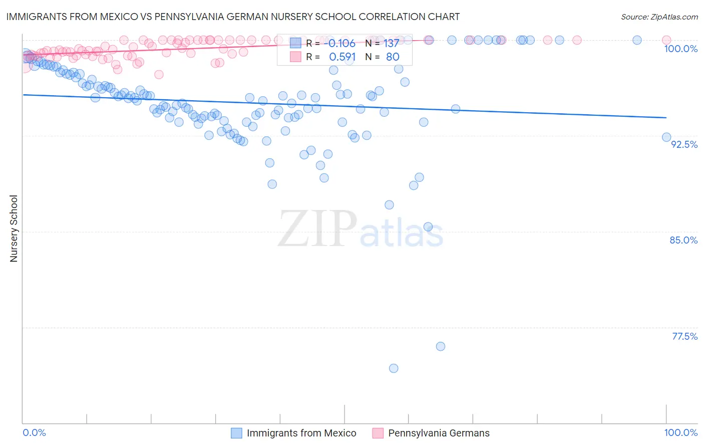 Immigrants from Mexico vs Pennsylvania German Nursery School