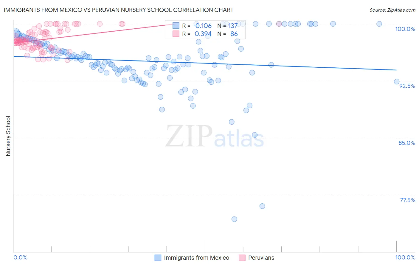 Immigrants from Mexico vs Peruvian Nursery School