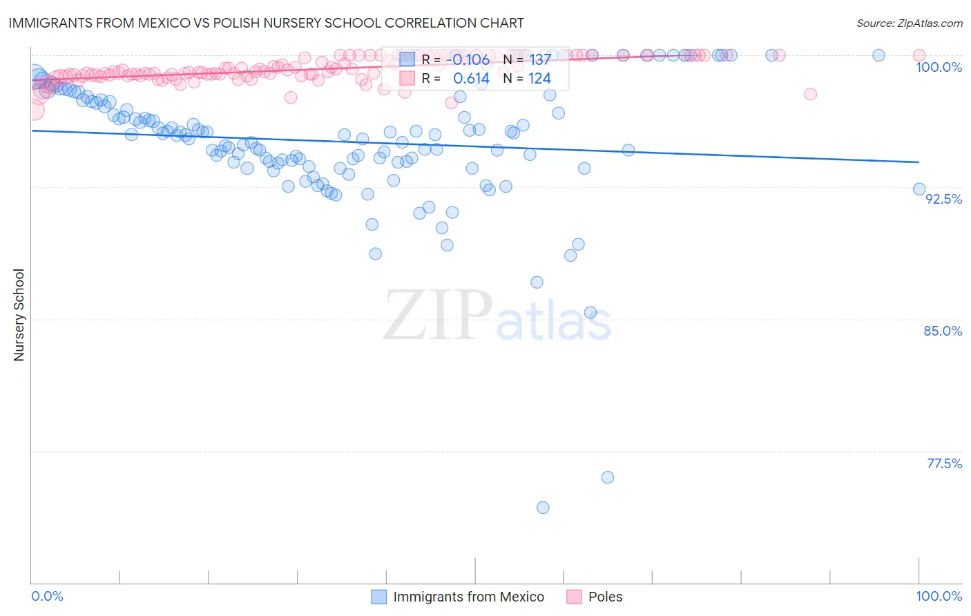 Immigrants from Mexico vs Polish Nursery School