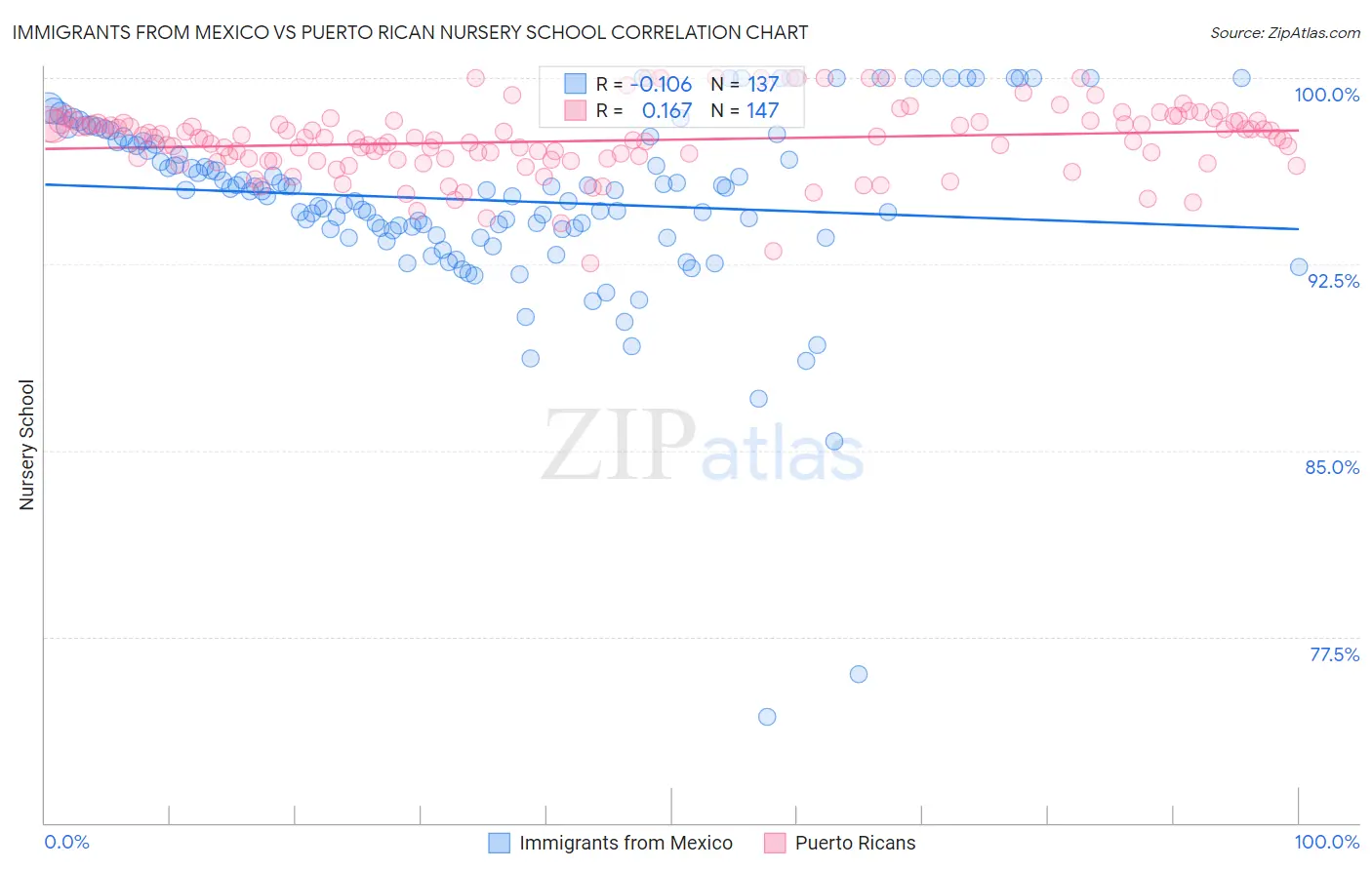 Immigrants from Mexico vs Puerto Rican Nursery School