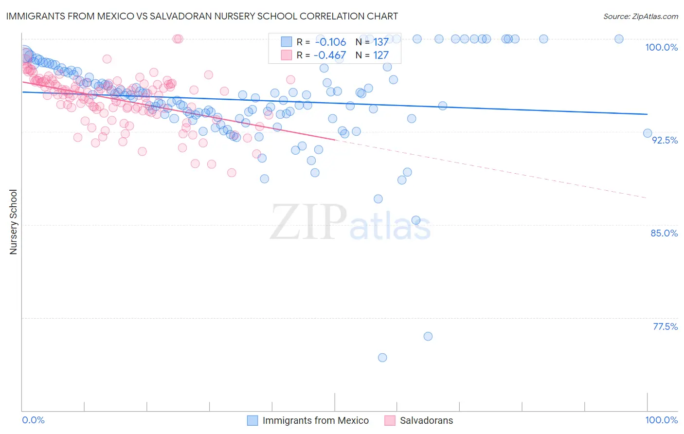 Immigrants from Mexico vs Salvadoran Nursery School