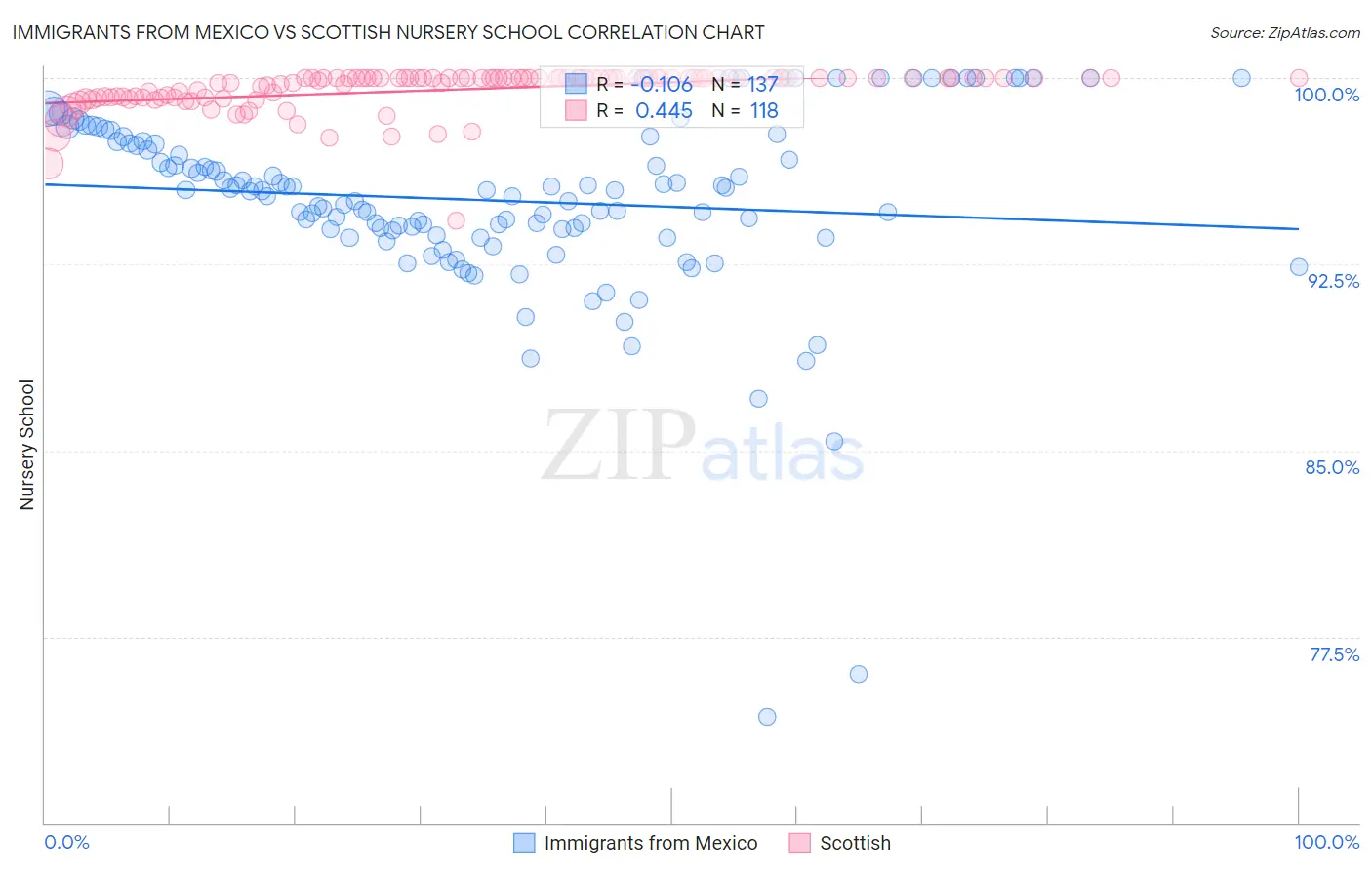 Immigrants from Mexico vs Scottish Nursery School