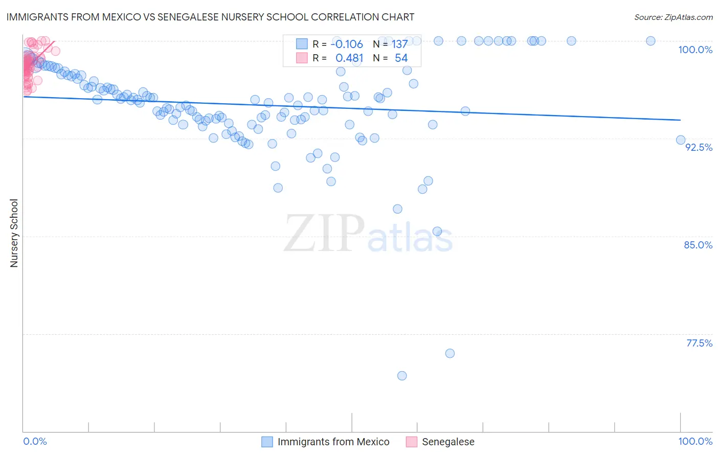 Immigrants from Mexico vs Senegalese Nursery School