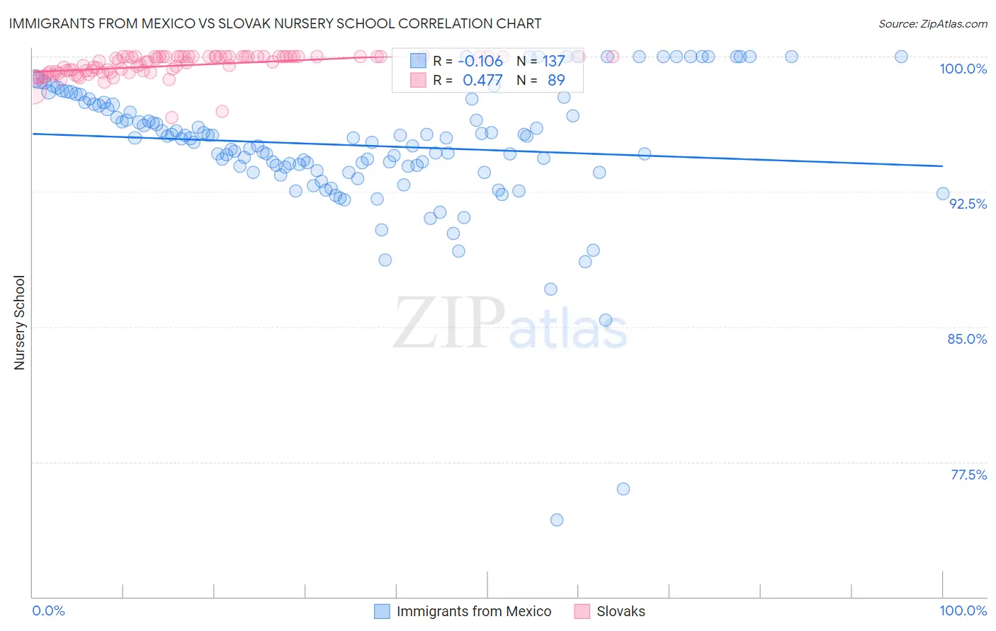 Immigrants from Mexico vs Slovak Nursery School