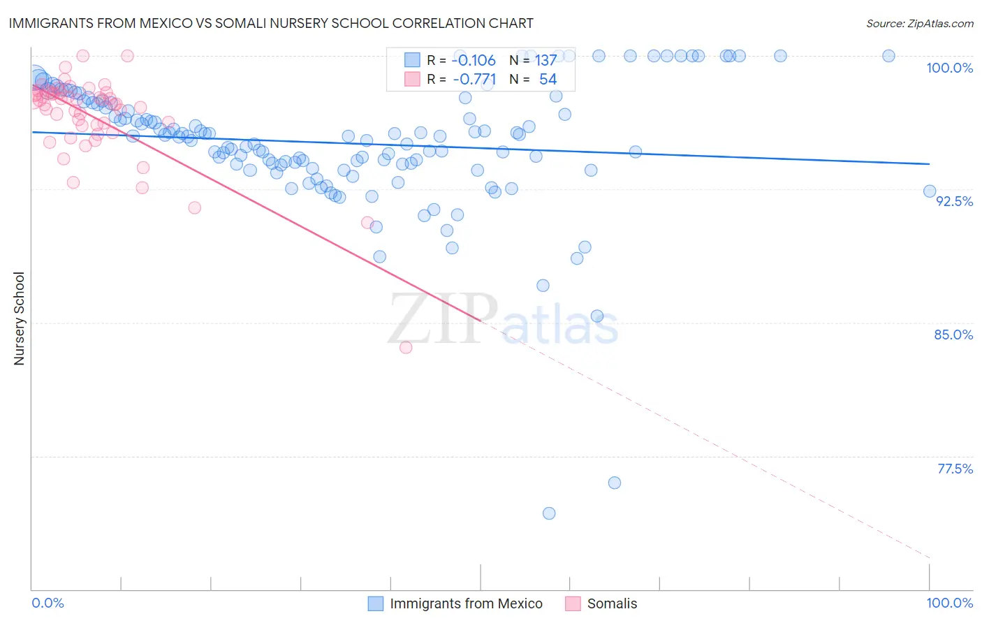 Immigrants from Mexico vs Somali Nursery School