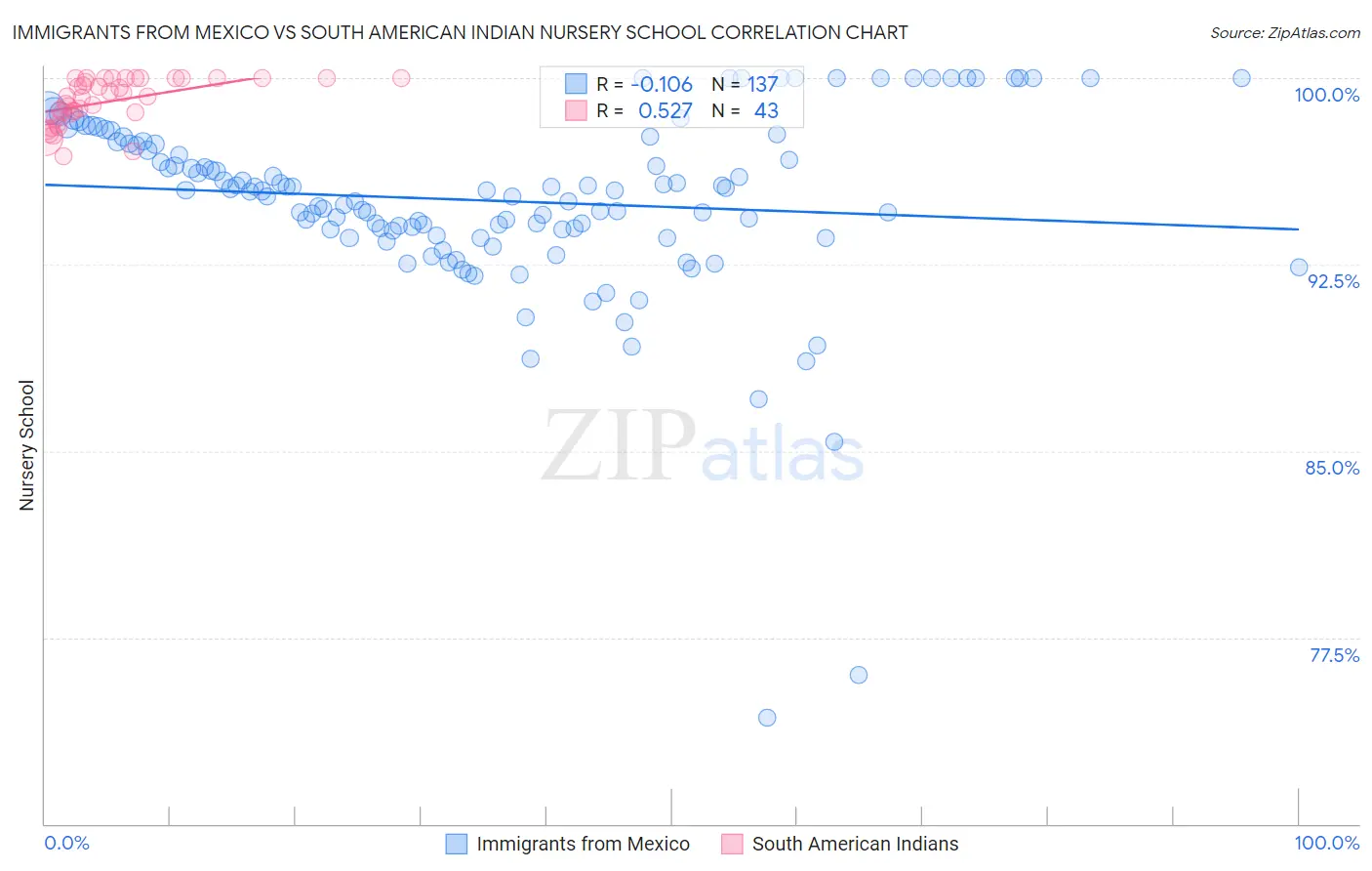 Immigrants from Mexico vs South American Indian Nursery School