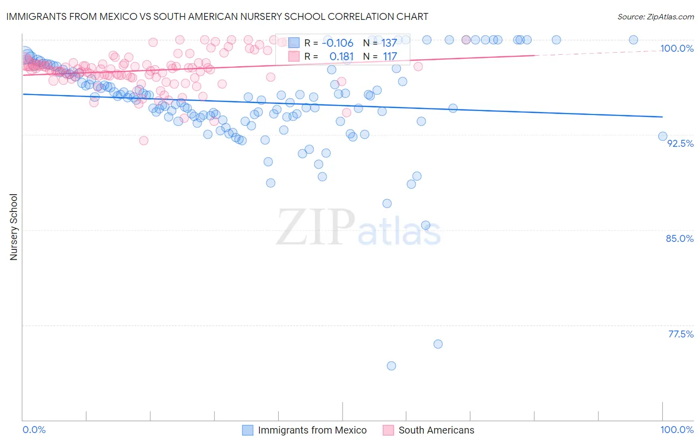 Immigrants from Mexico vs South American Nursery School