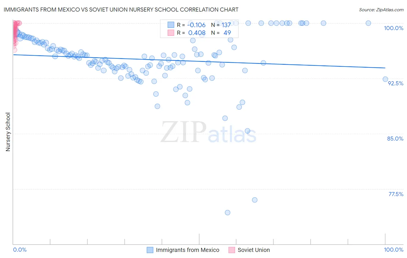 Immigrants from Mexico vs Soviet Union Nursery School