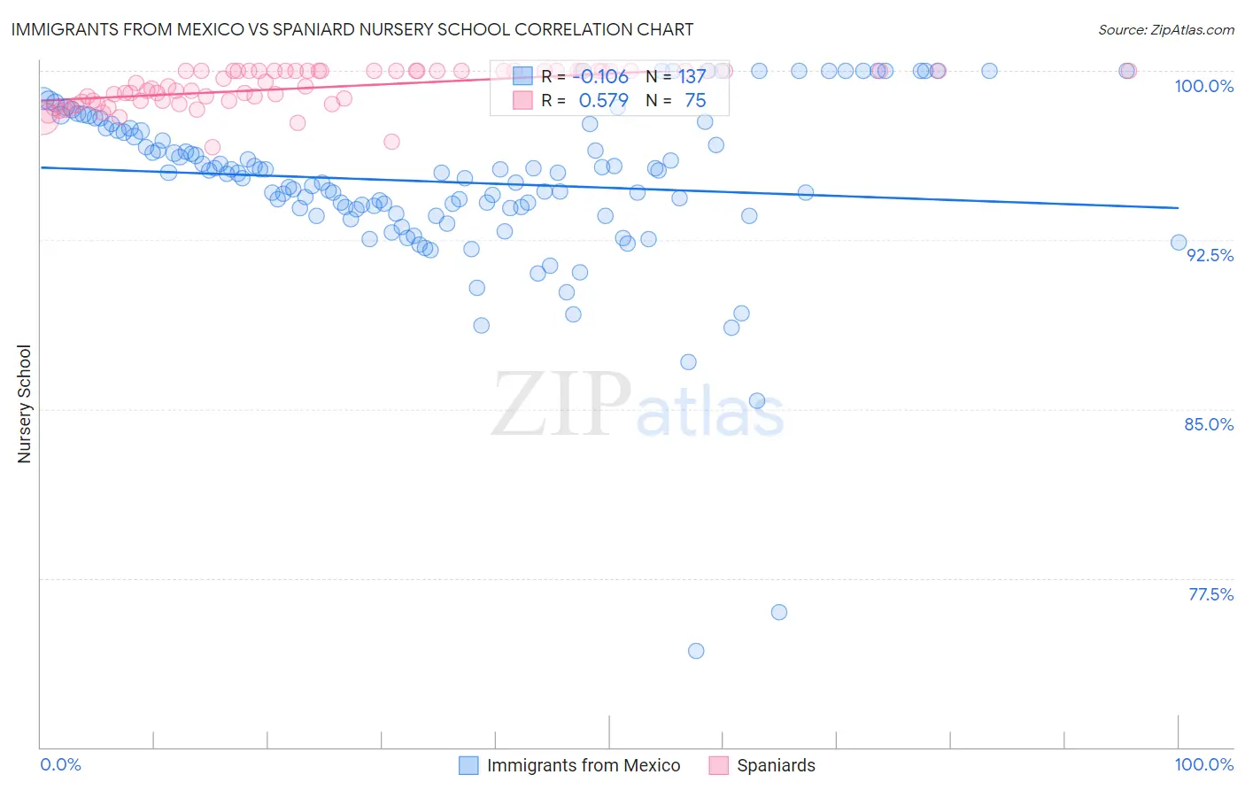 Immigrants from Mexico vs Spaniard Nursery School