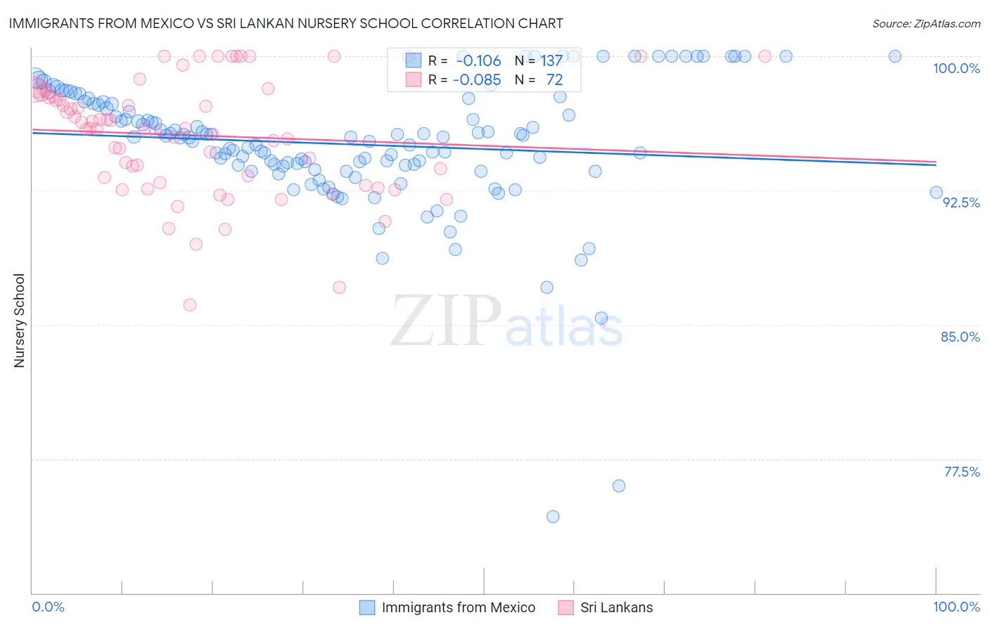 Immigrants from Mexico vs Sri Lankan Nursery School