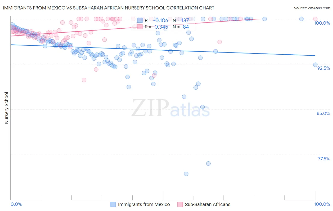 Immigrants from Mexico vs Subsaharan African Nursery School