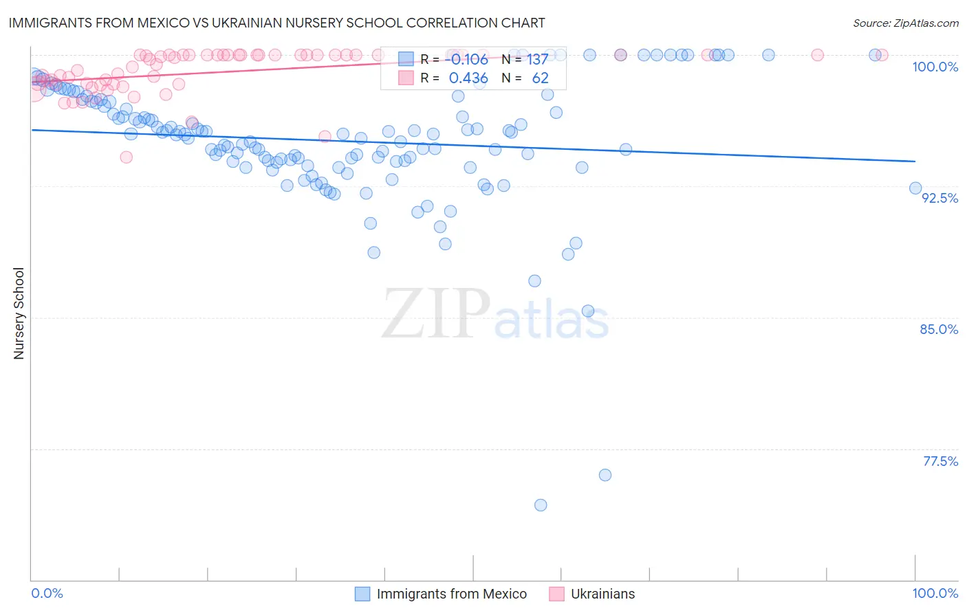 Immigrants from Mexico vs Ukrainian Nursery School