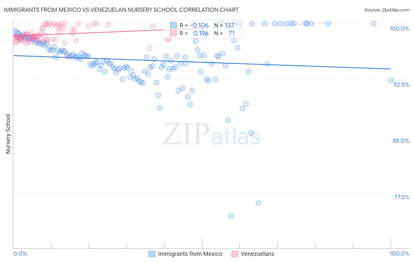 Immigrants from Mexico vs Venezuelan Nursery School