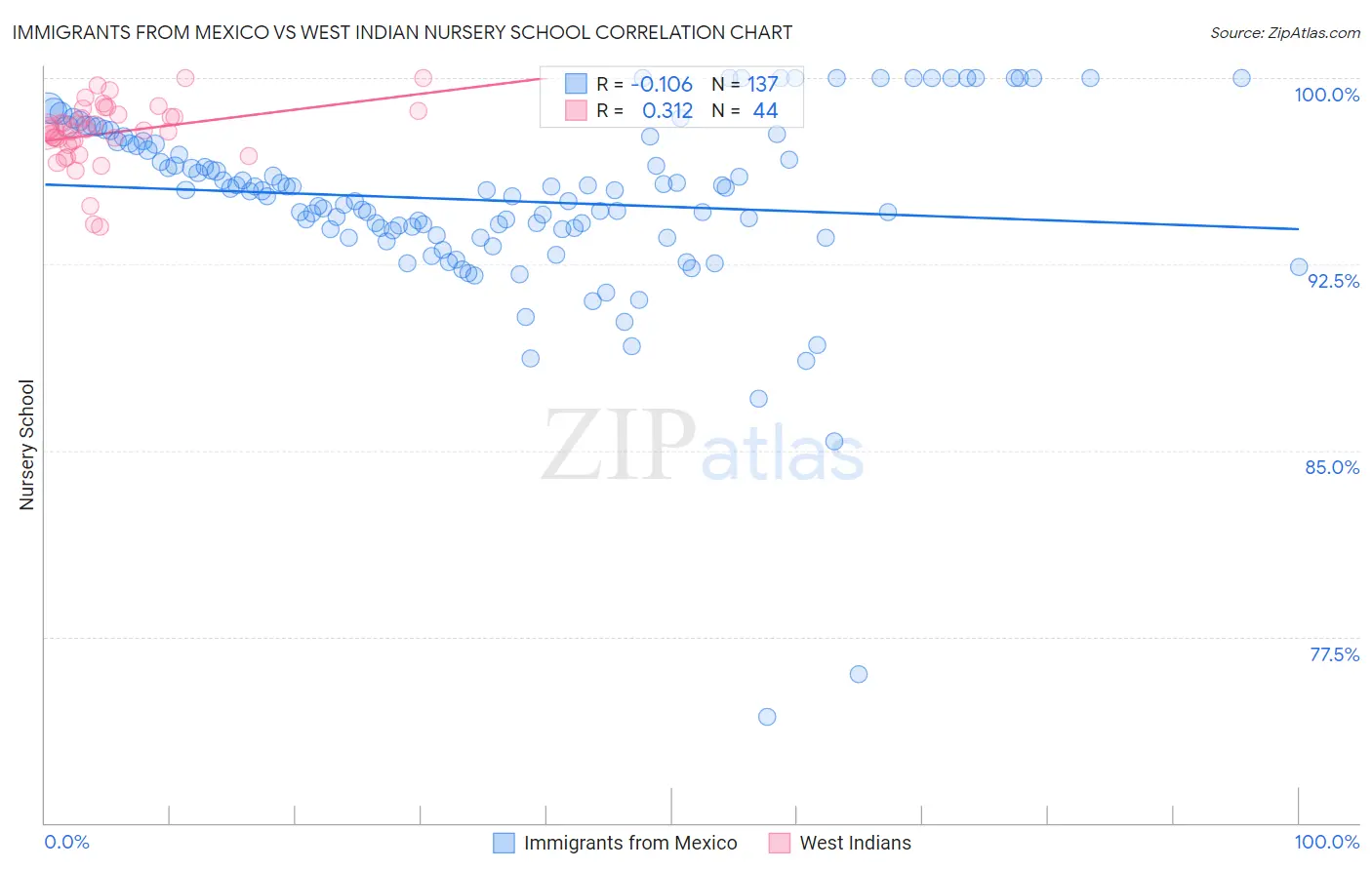 Immigrants from Mexico vs West Indian Nursery School