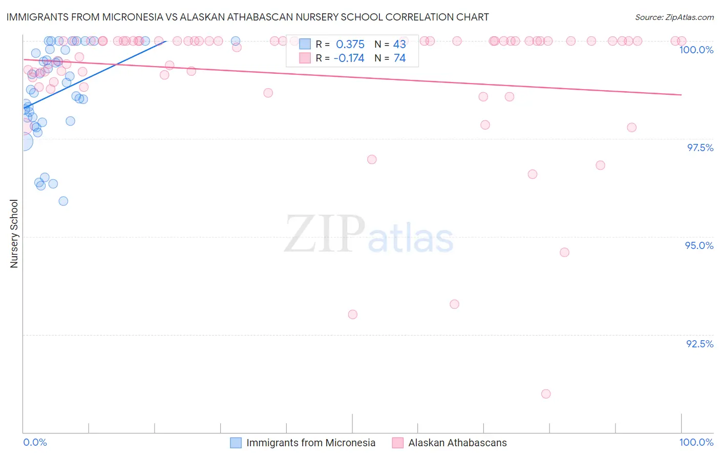 Immigrants from Micronesia vs Alaskan Athabascan Nursery School