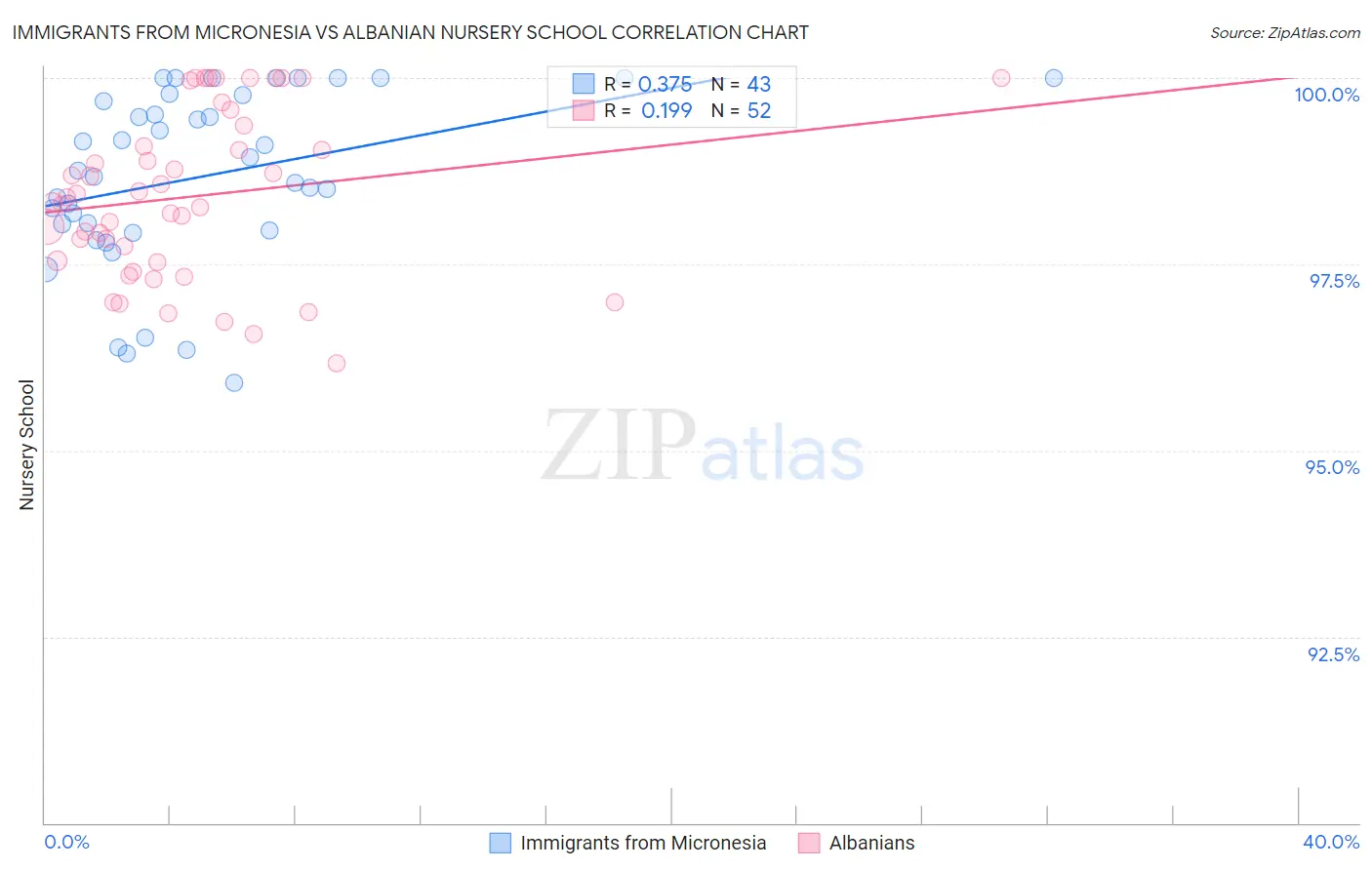 Immigrants from Micronesia vs Albanian Nursery School