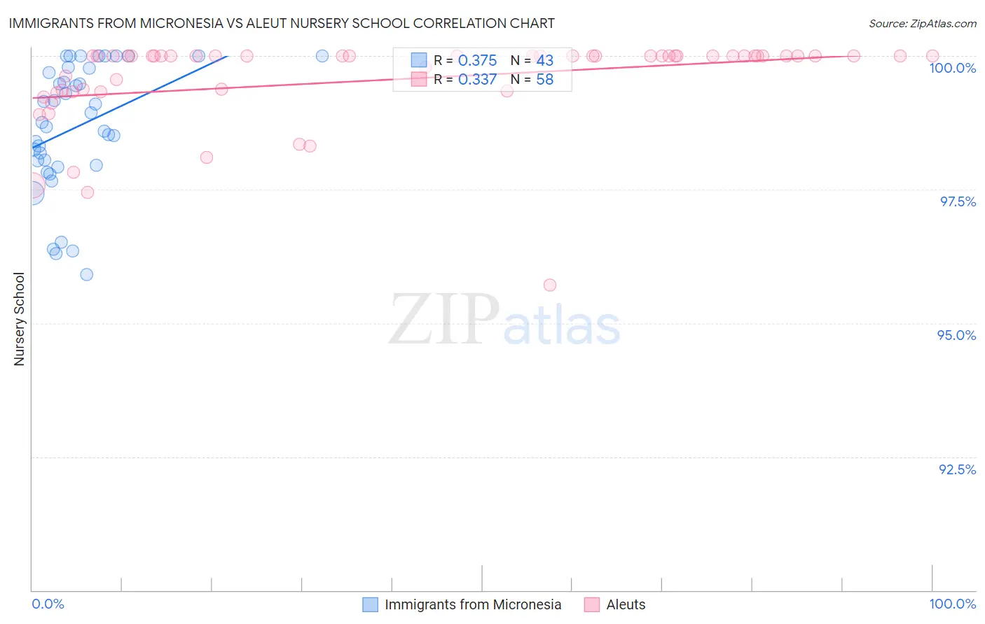 Immigrants from Micronesia vs Aleut Nursery School
