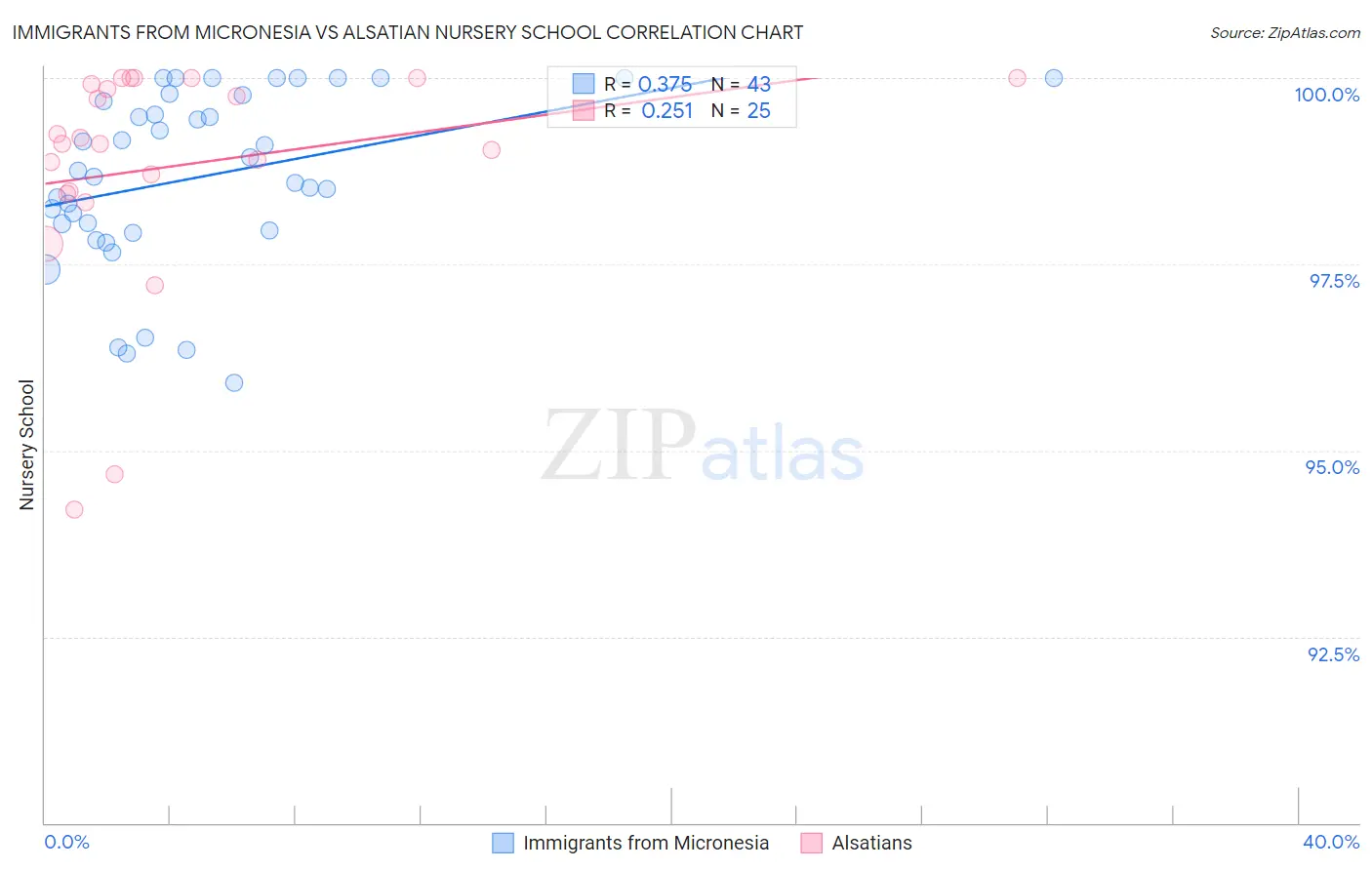 Immigrants from Micronesia vs Alsatian Nursery School