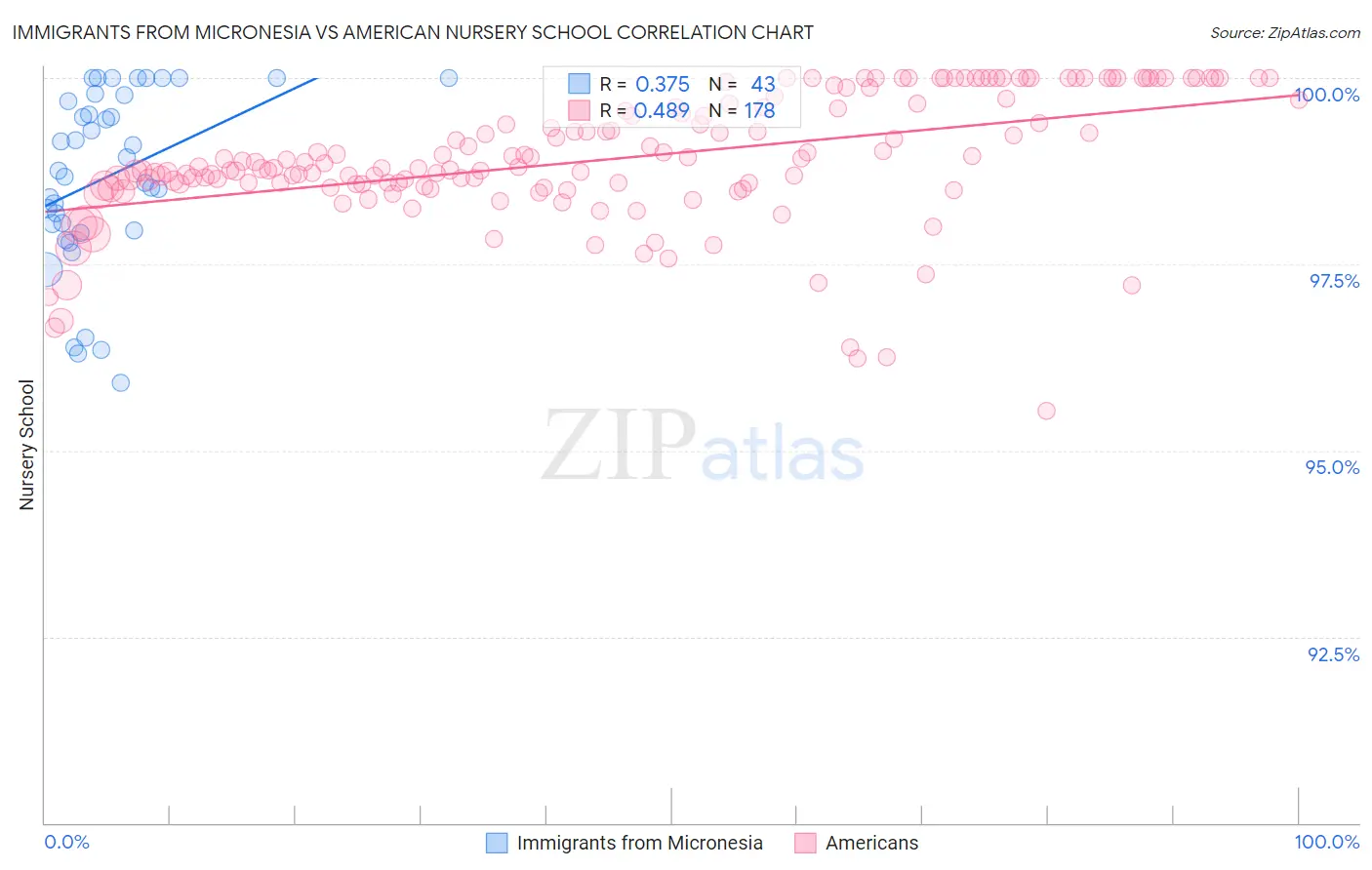 Immigrants from Micronesia vs American Nursery School