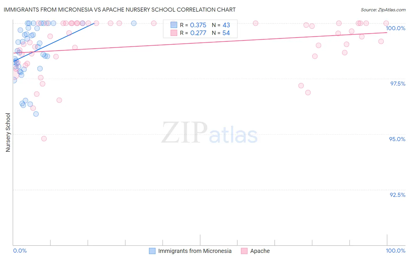 Immigrants from Micronesia vs Apache Nursery School