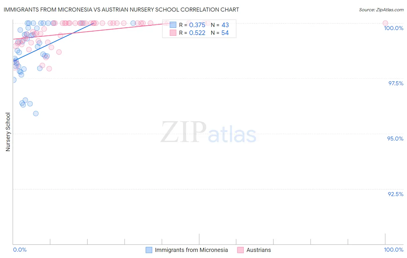 Immigrants from Micronesia vs Austrian Nursery School