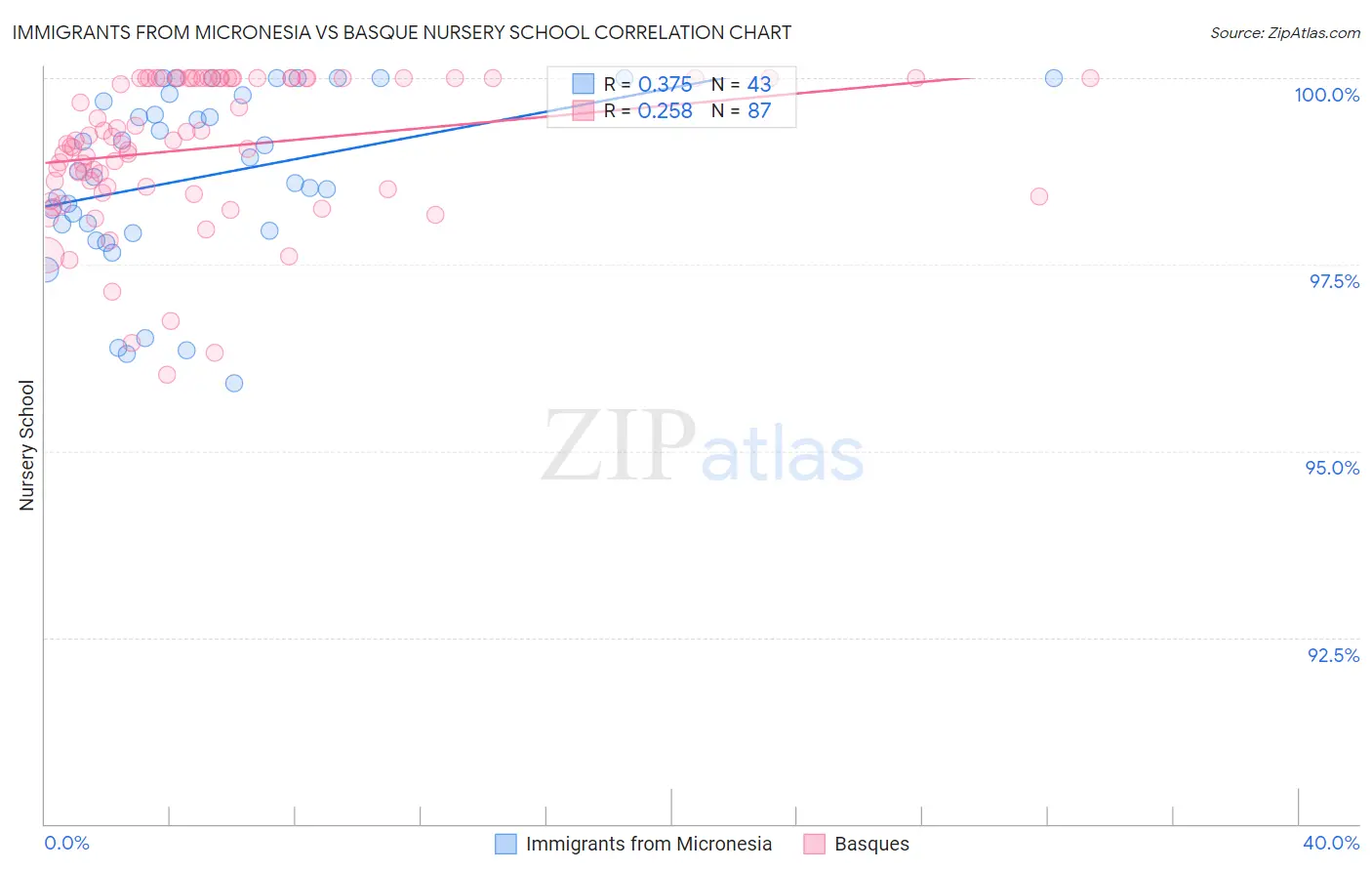 Immigrants from Micronesia vs Basque Nursery School