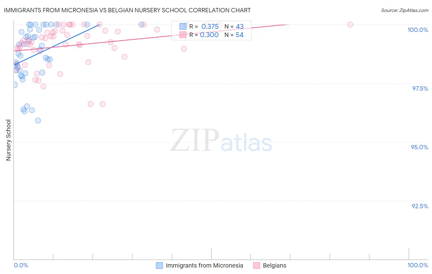 Immigrants from Micronesia vs Belgian Nursery School