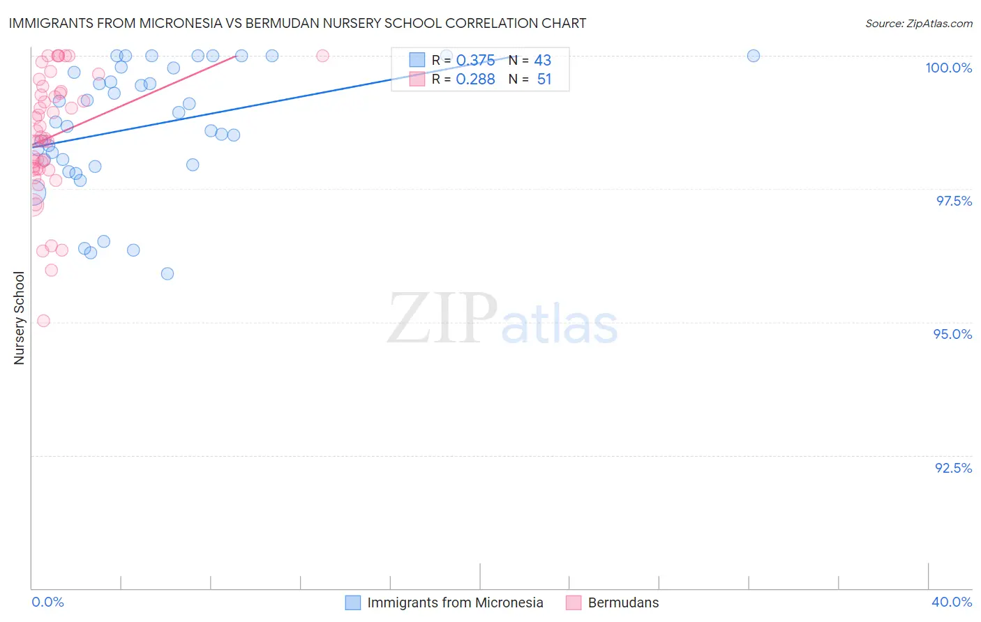 Immigrants from Micronesia vs Bermudan Nursery School