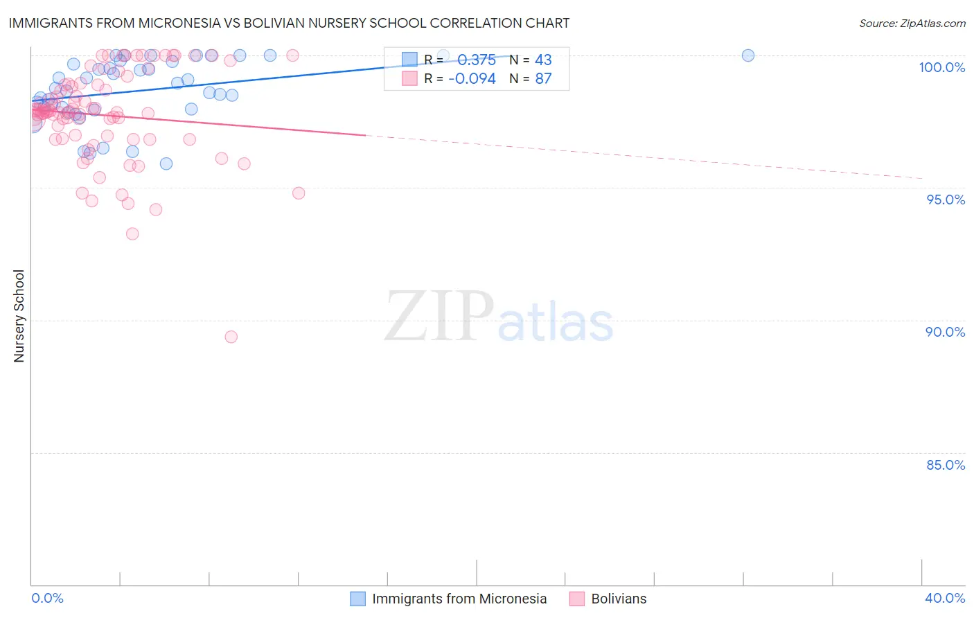 Immigrants from Micronesia vs Bolivian Nursery School
