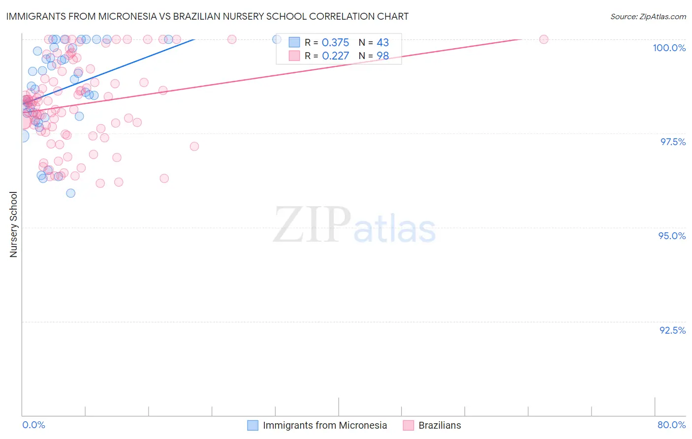 Immigrants from Micronesia vs Brazilian Nursery School