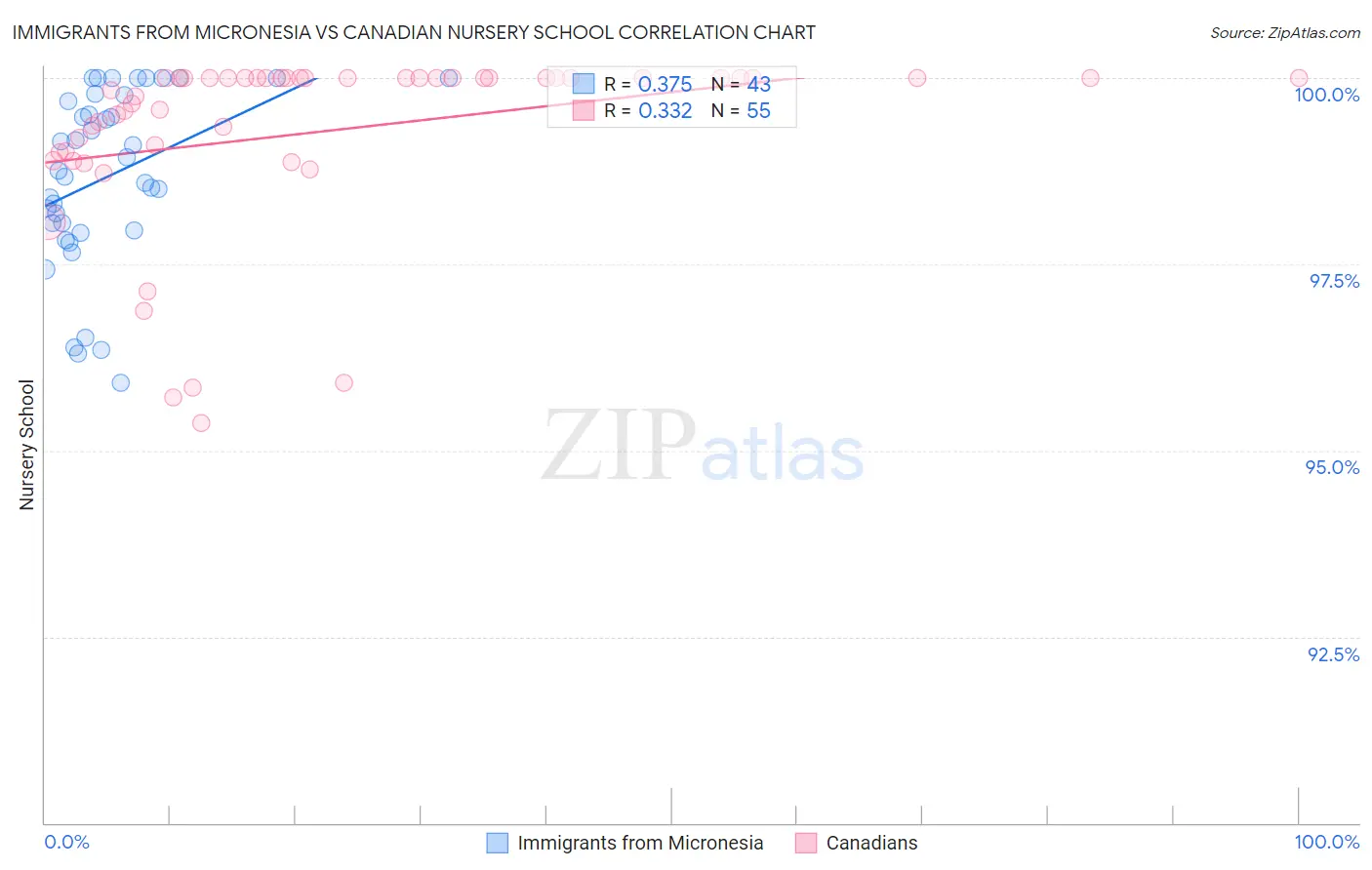 Immigrants from Micronesia vs Canadian Nursery School