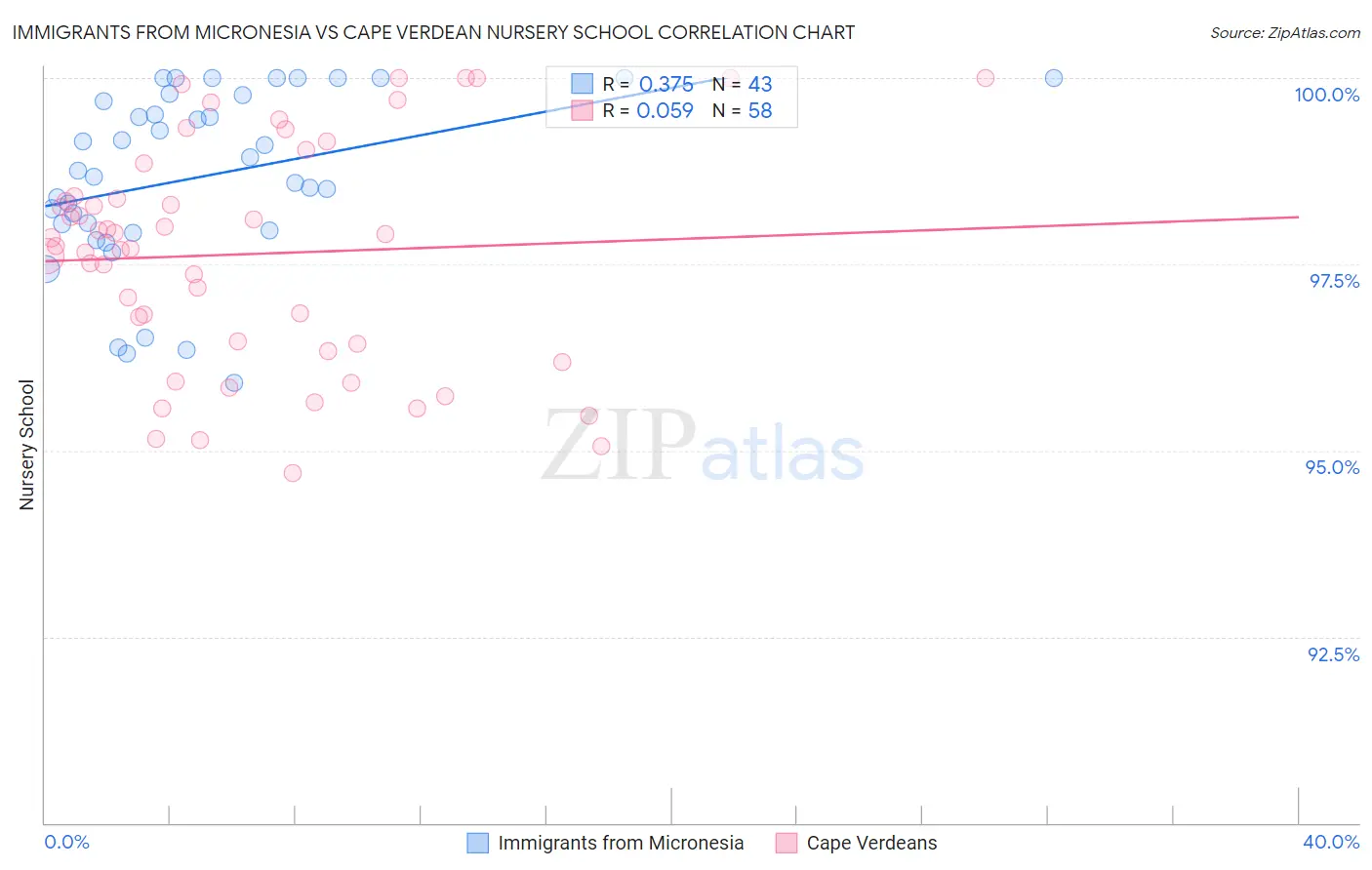 Immigrants from Micronesia vs Cape Verdean Nursery School
