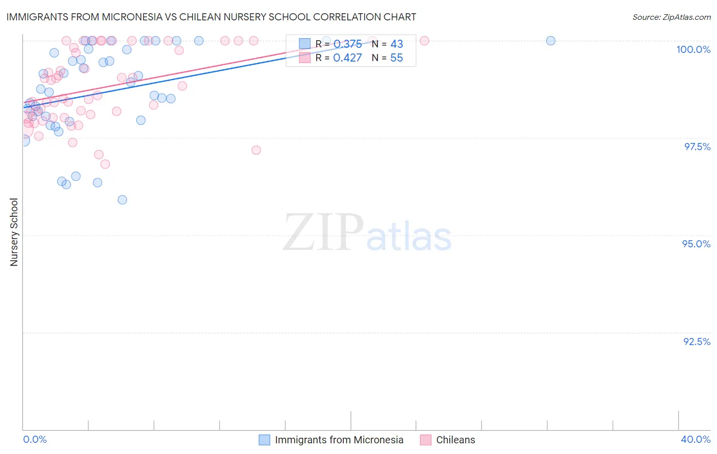 Immigrants from Micronesia vs Chilean Nursery School