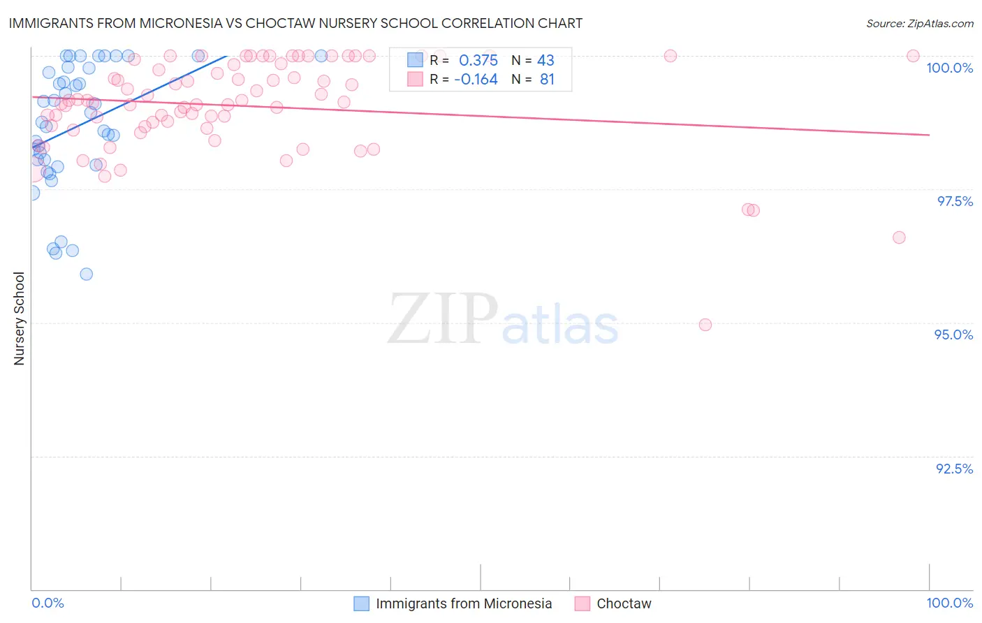 Immigrants from Micronesia vs Choctaw Nursery School