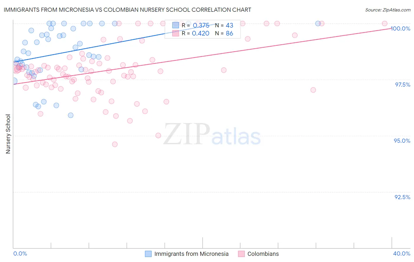 Immigrants from Micronesia vs Colombian Nursery School