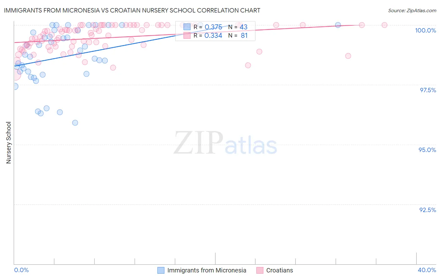 Immigrants from Micronesia vs Croatian Nursery School