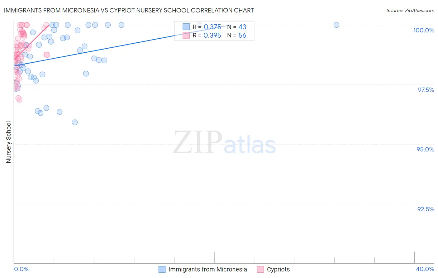 Immigrants from Micronesia vs Cypriot Nursery School