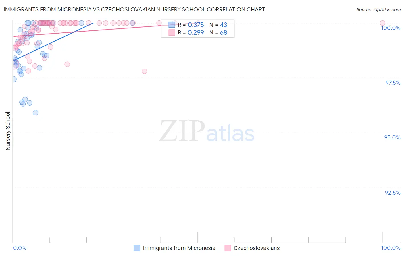 Immigrants from Micronesia vs Czechoslovakian Nursery School