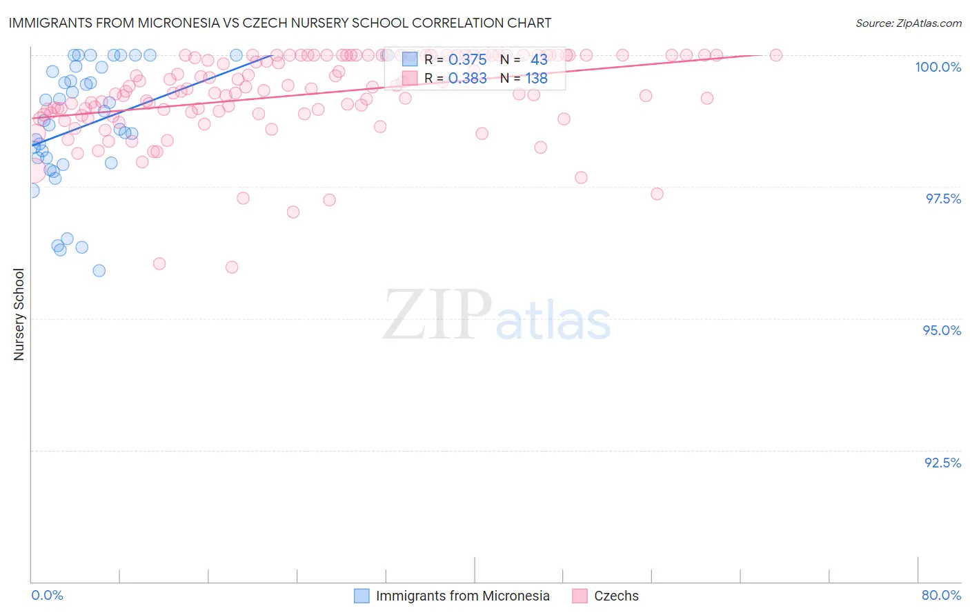 Immigrants from Micronesia vs Czech Nursery School
