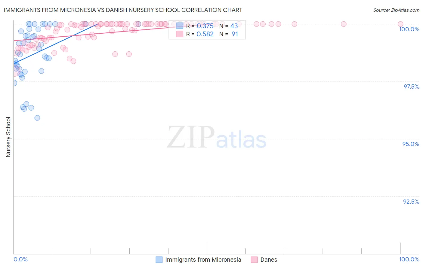 Immigrants from Micronesia vs Danish Nursery School